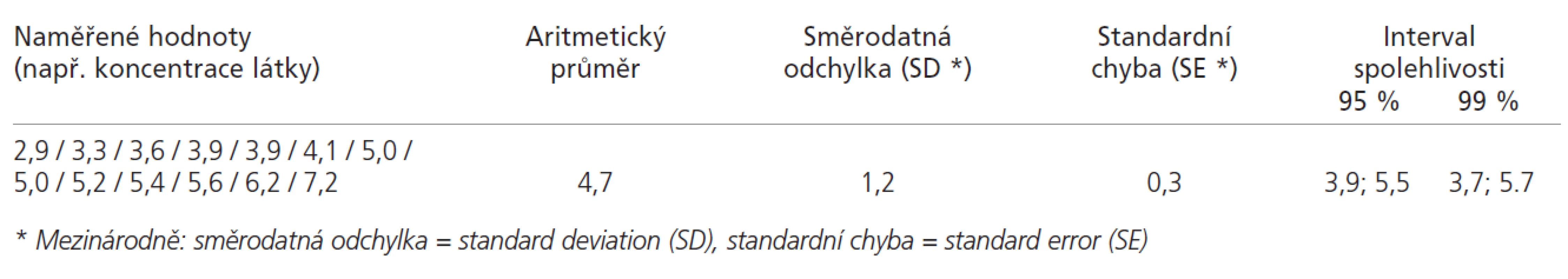 Různé formy prezentace odhadu aritmetického průměru.
