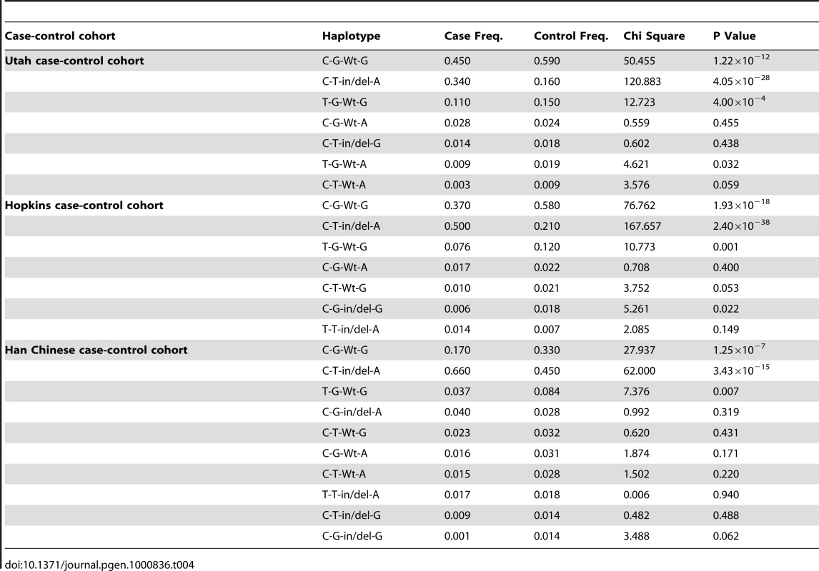 Haplotype structures generated by the Hapview program using rs2736911, rs10490924, in/del/Wt, and rs11200638.