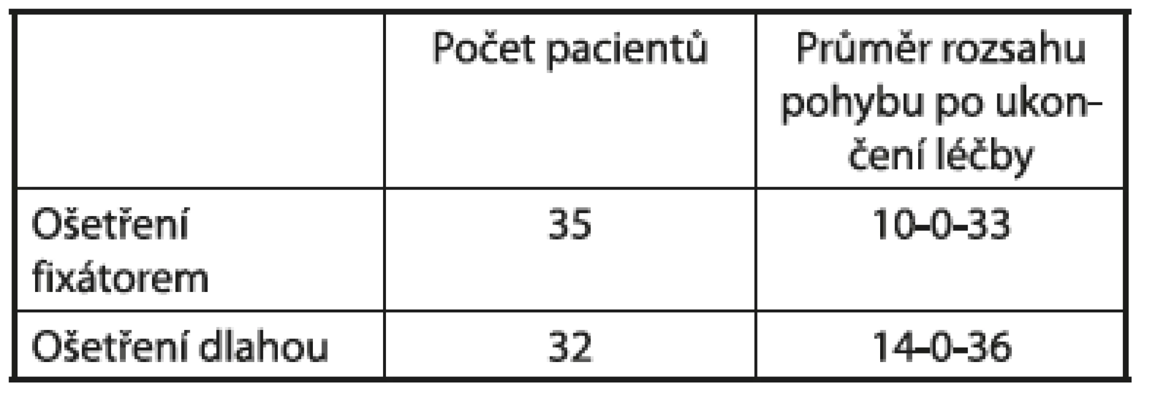 Tabulka srovnávající výsledky léčby v jednotlivých skupinách