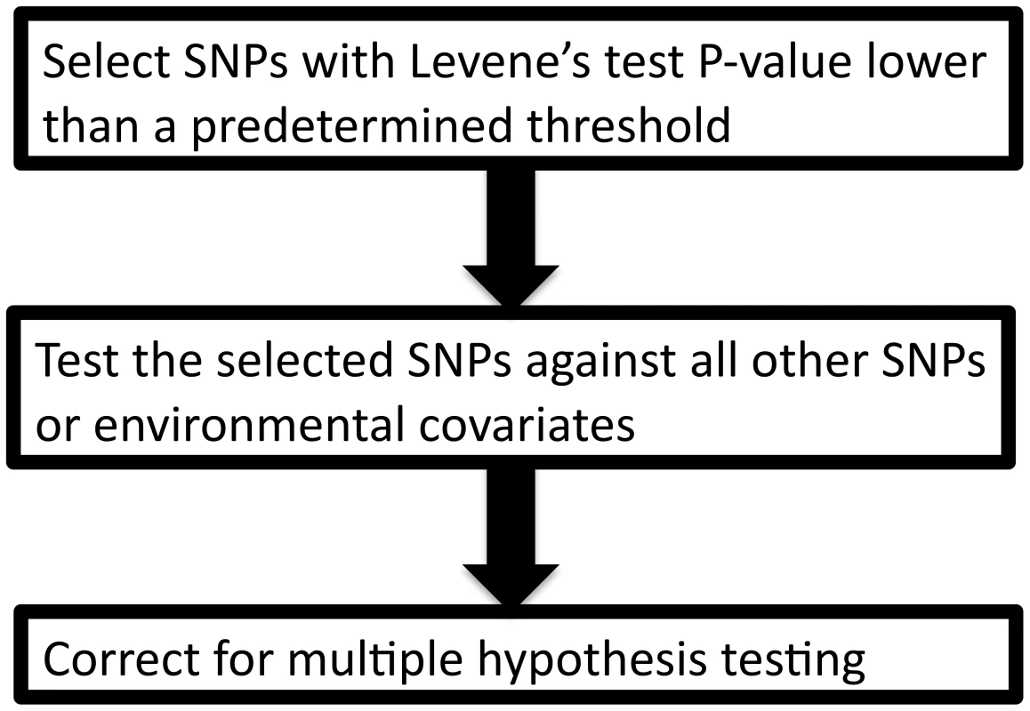 The variance prioritization procedure.