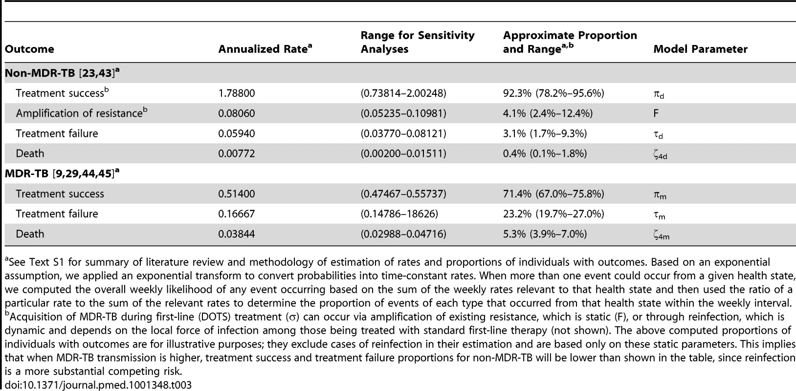 Treatment outcomes in prisons in the FSU.