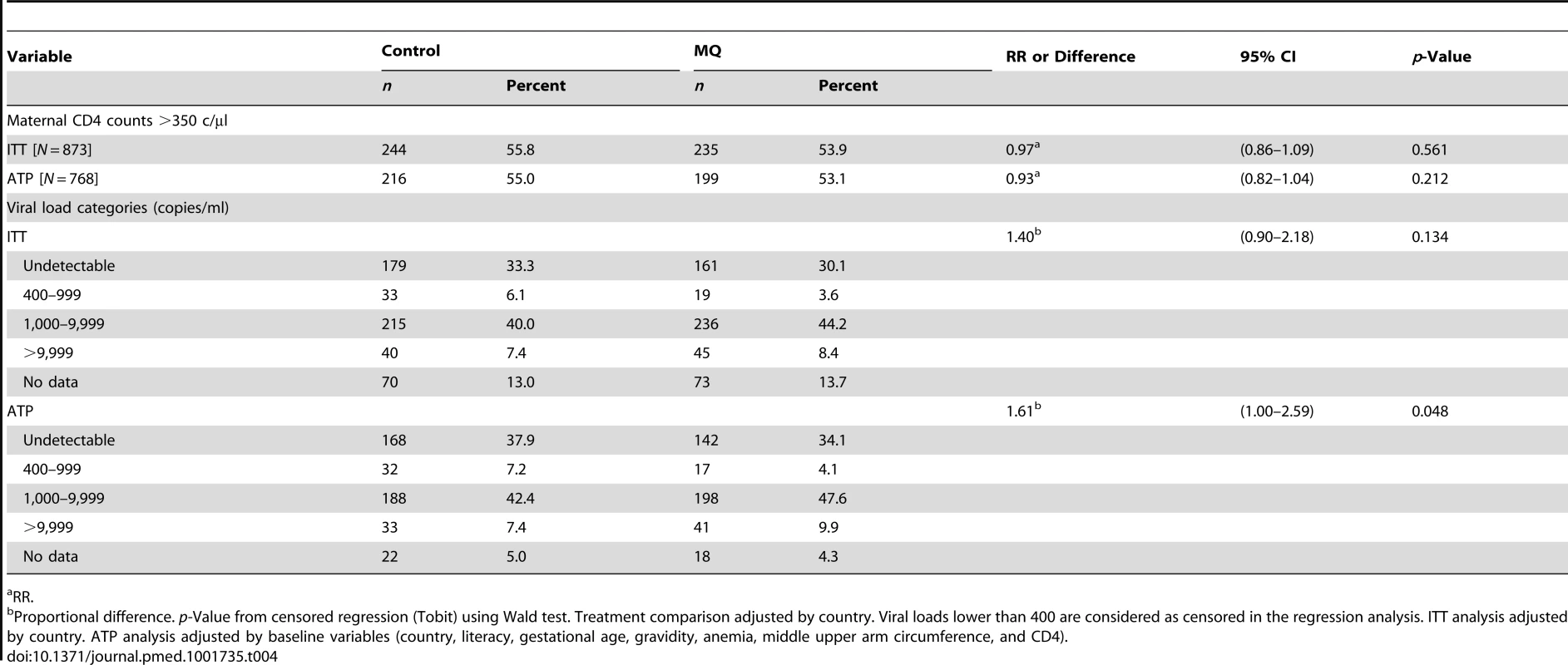 HIV-related outcomes at delivery.