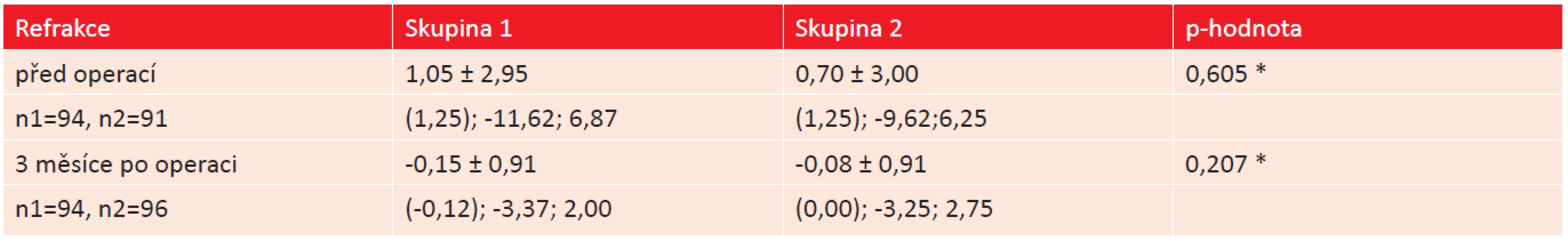 Srovnání objektivní refrakce před a po operaci u obou studijních skupin.
(n1 = počet očí ve skupině 1, n2 = počet očí ve skupině 2, * Mann-Whitneyův test).