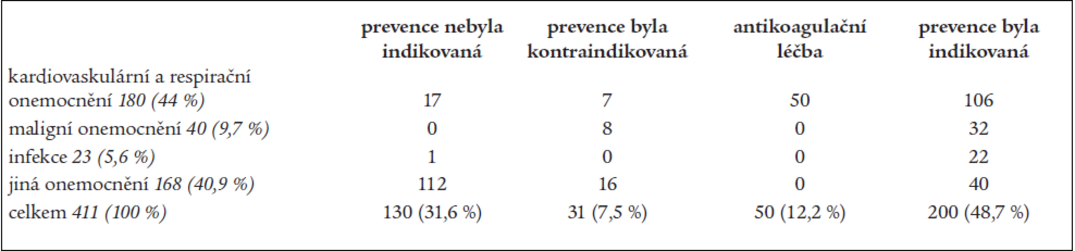 Prevence žilní trombózy a plicní embolie na neselektovaném souboru nemocných interní kliniky.
