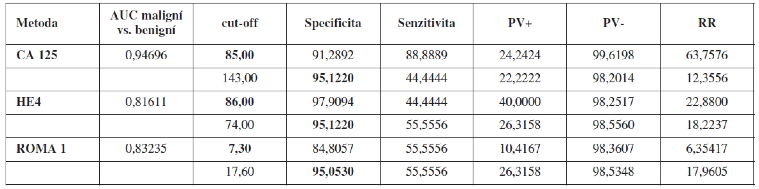 Ženy před menopauzou (FSH <22 IU/l), maligní vs. benigní