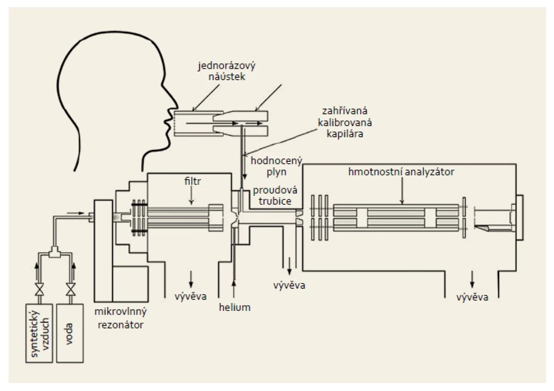 Zjednodušené schéma SIFT-MS.
Fig. 1. A simplified schematic of SIFT-MS.
