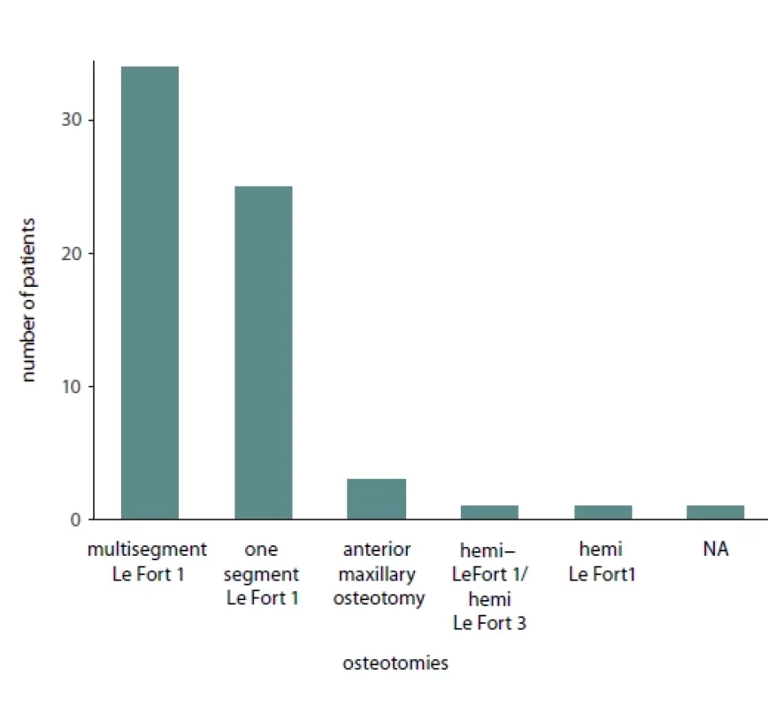 Bar plot describing the osteotomy type used in patients suff ering from avascular maxillary necrosis.