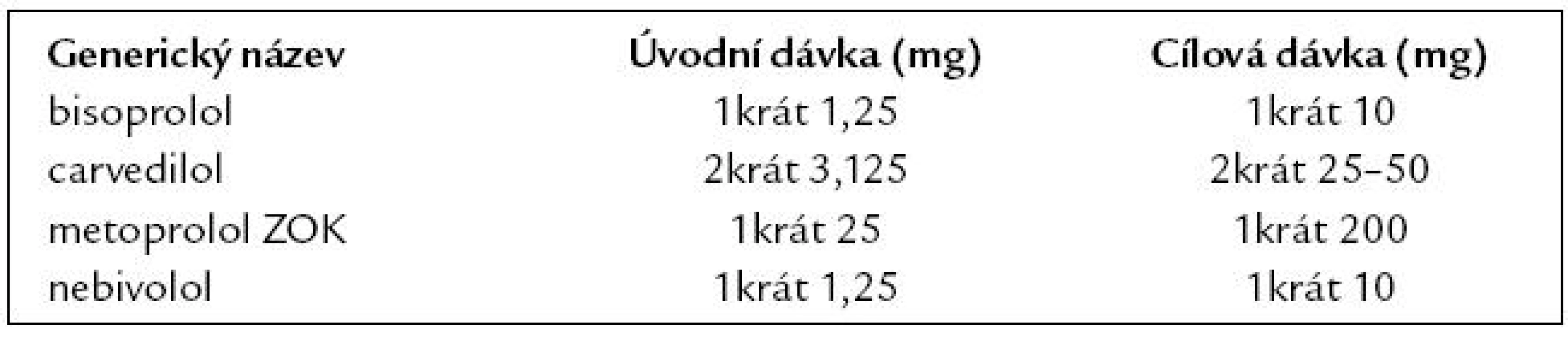 Doporučené denní dávky beta-blokátorů při chronickém srdečním selhání.