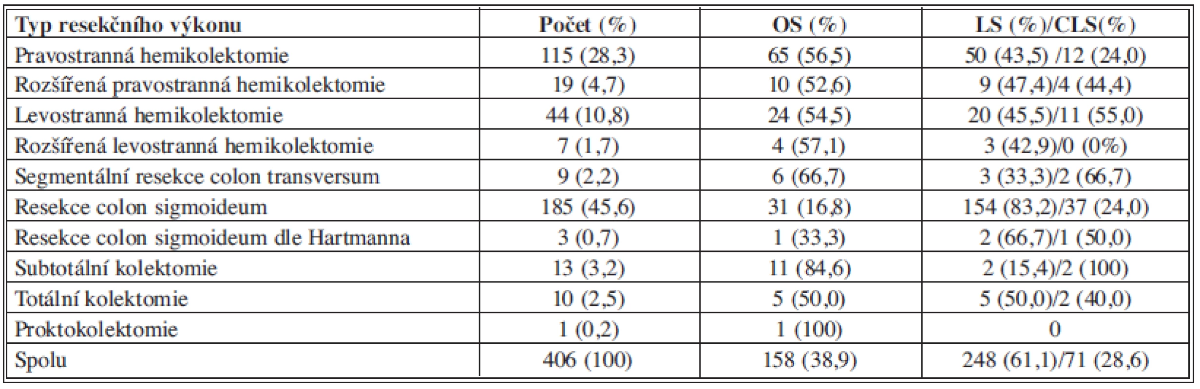 Rozdělení souboru podle typu a charakteru operačního výkonu
Tab. 3: Split file according to the type and nature of surgery