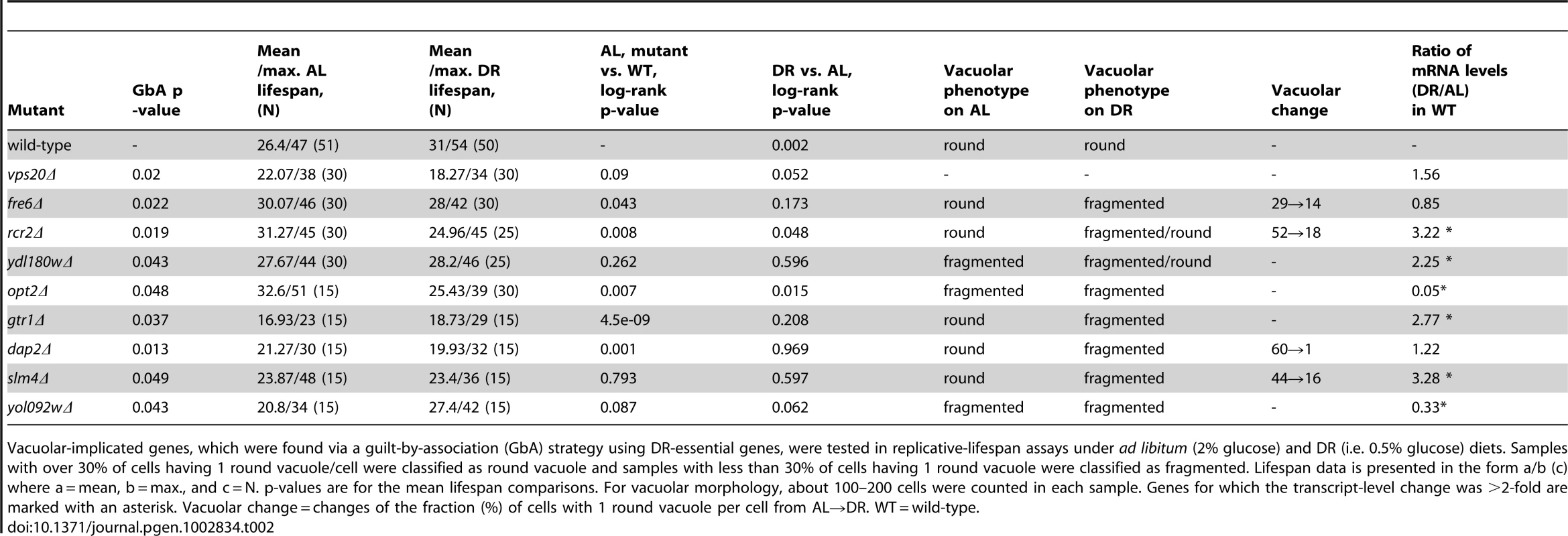 Lifespan and vacuolar changes of novel DR–essential genes.