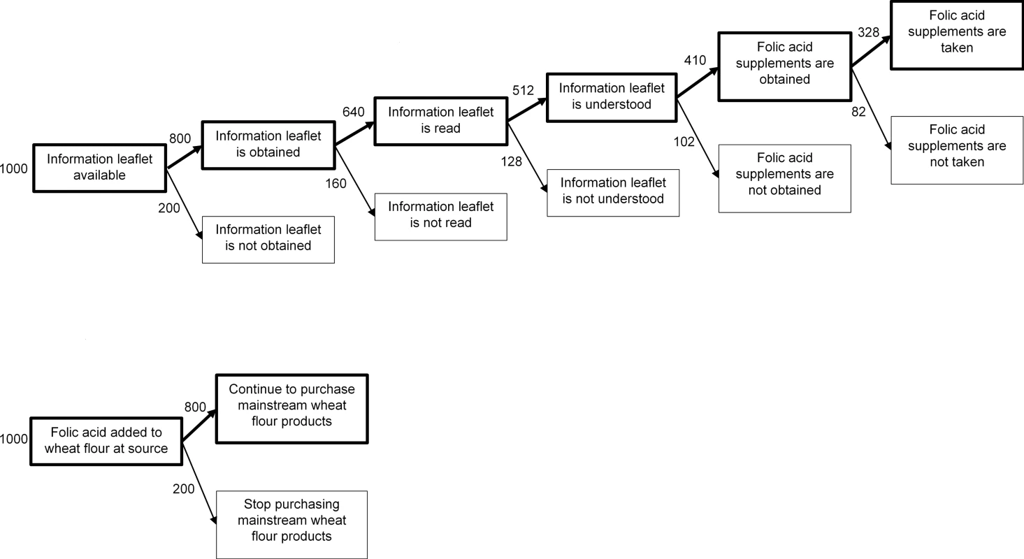 Illustration of the intervention pathway in low- (top) and high-agency (bottom) population interventions.