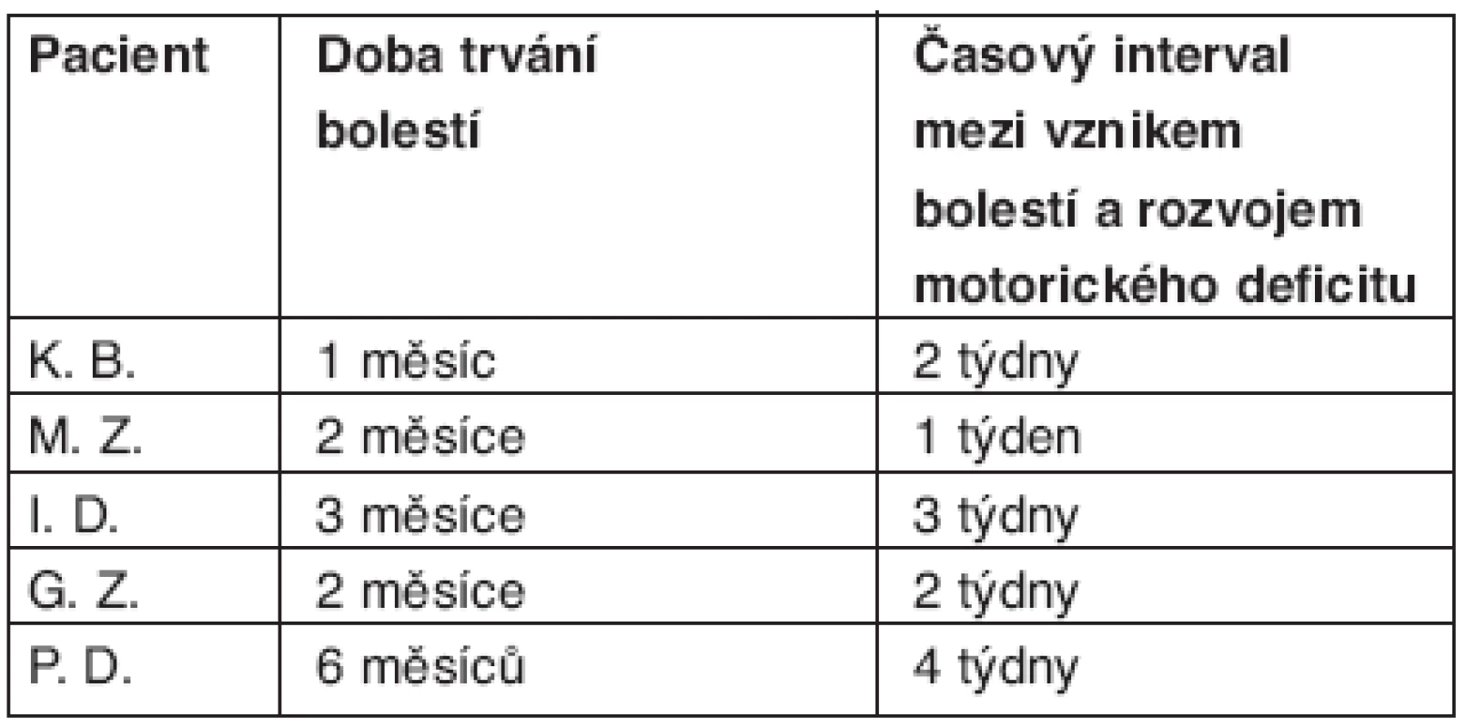 Hodnocení skupiny pacientů s NABP z hlediska doby trvání bolesti a z hlediska časového intervalu mezi vznikem bolesti a rozvojem motorického deficitu.