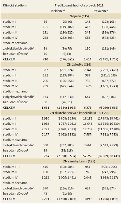 Predikce incidence a prevalence hlavních skupin zhoubných nádorů GIT pro rok 2013 v ČR.
Tab. 3. Projection of the incidence and prevalence of the main groups of malignant tumours of the GIT in the Czech Republic for the year 2013.