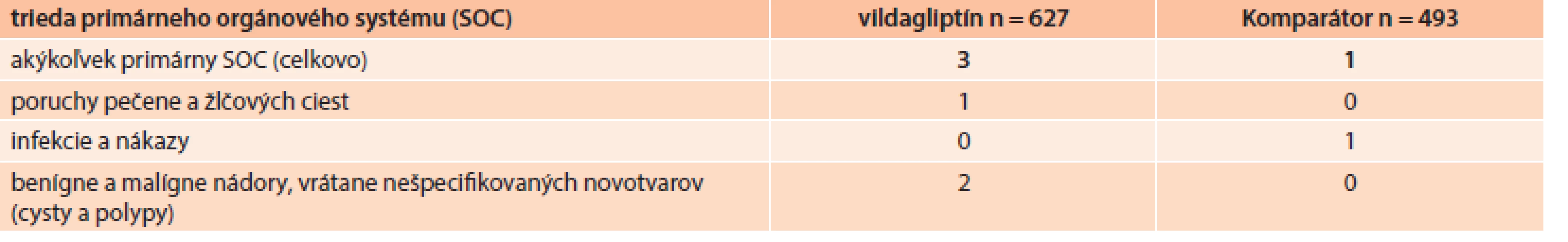 Závažné nežiaduce udalosti podľa triedy primárneho orgánového systému a kohorty (ITT populácia)