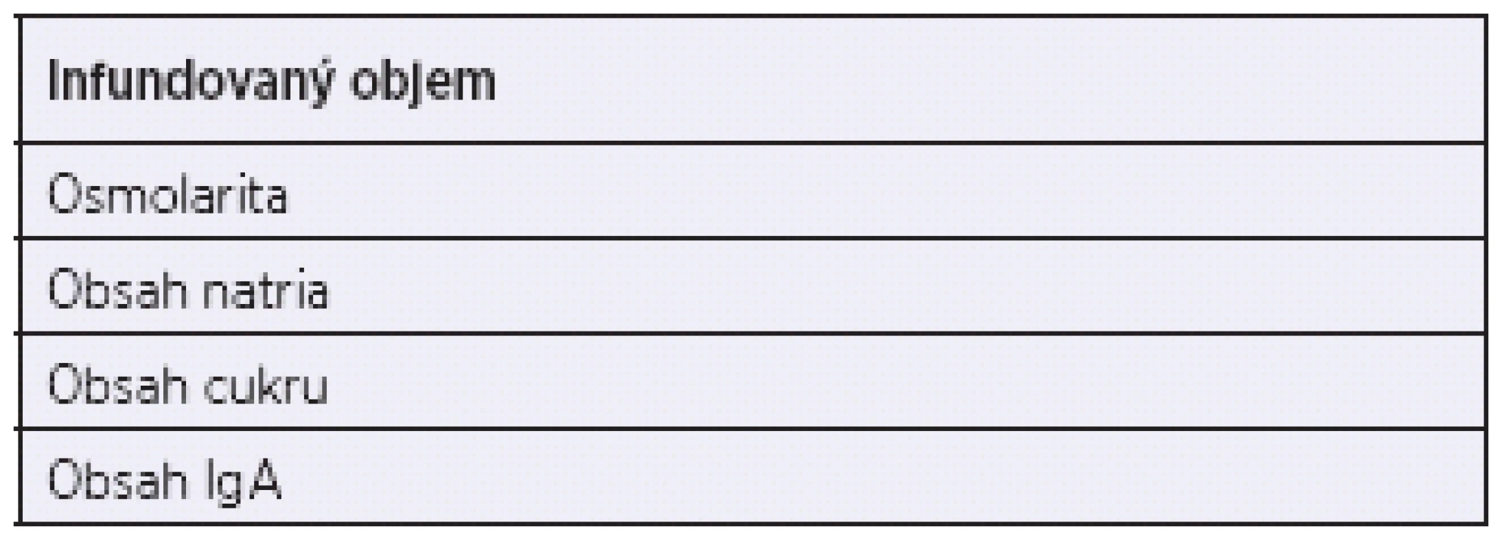 Parametry ovlivňující klinickou snášenlivost IVIG
Table 3. Risk factors for IVIG intolerance