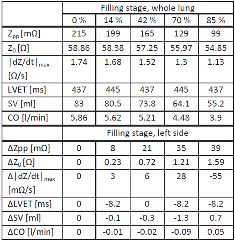 Simulation results for upright position. Analyzed values for each filling stage with whole lung fluid accumulation (upper half) and deviations for left side fluid accumulation (lower half).