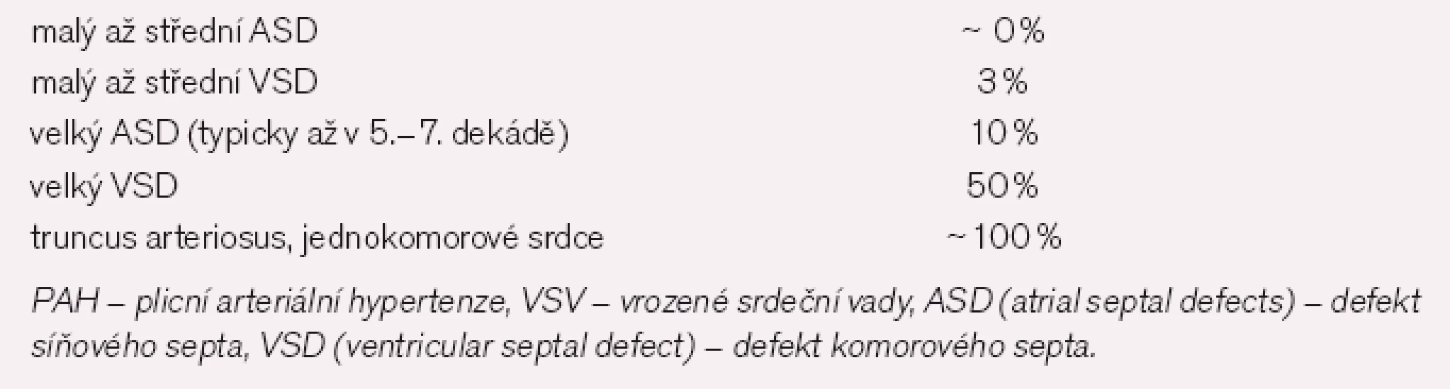 Riziko vzniku PH u některých VSV [3].