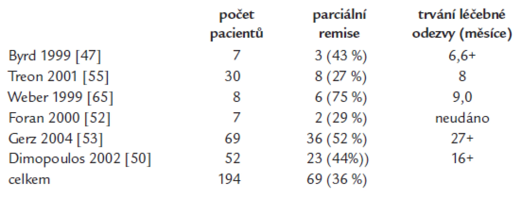 Studie testující standardní aplikaci rutiximabu, 4 infuze v týdenních intervalech.