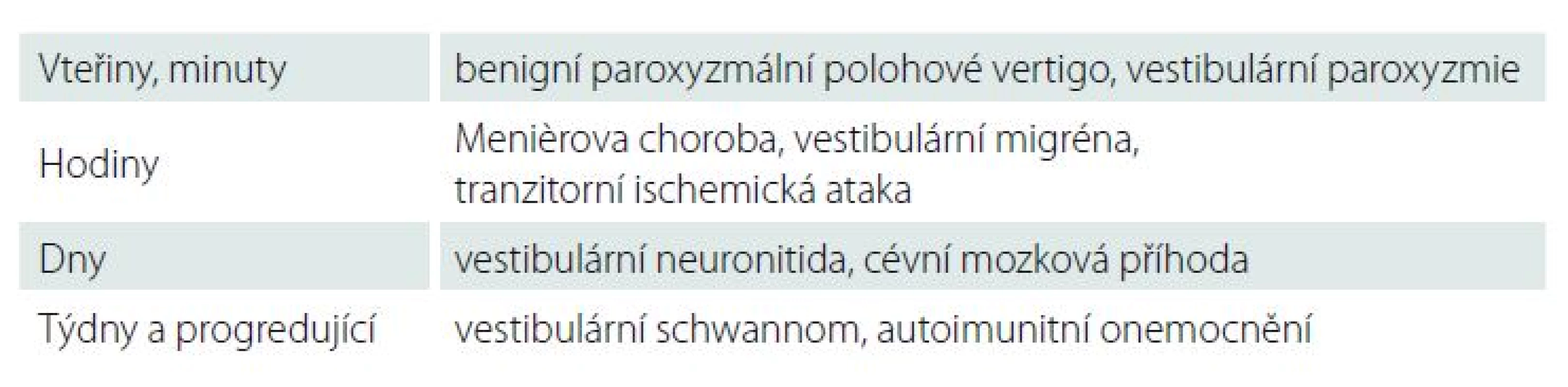 Časový průběh závratí.