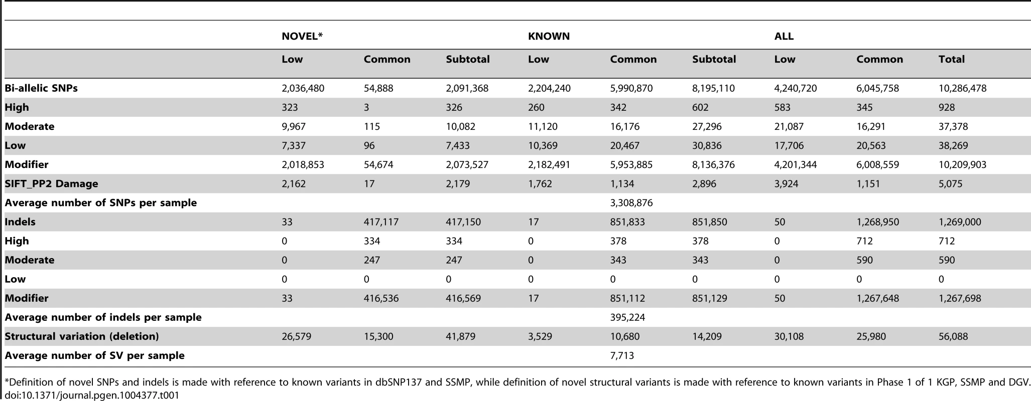 Summary of variants discovered in SSIP.