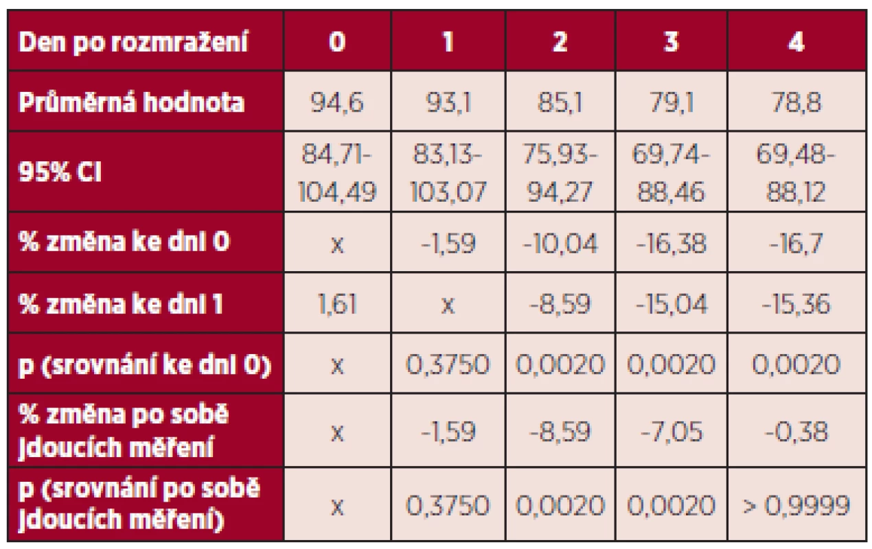 Změny aktivity F VII (%)v rozmražené plazmě.