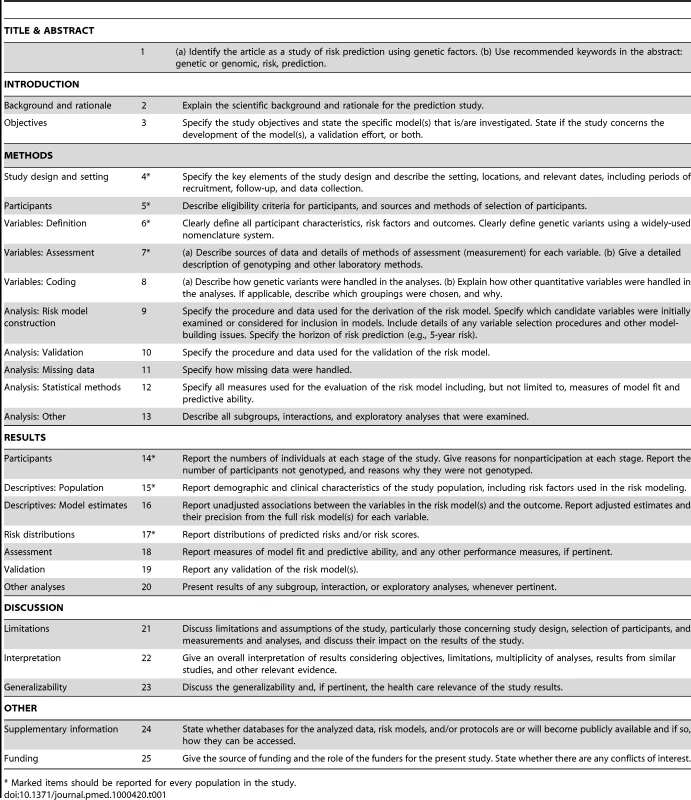 Reporting recommendations for evaluations of risk prediction models that include genetic variants.