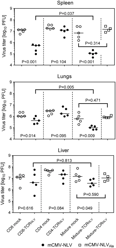 Antiviral effect of TCR<sub>NLV</sub>-transduced human CD4 and CD8 T cells upon adoptive transfer into mCMV-NLV infected NSG/HHD mice.
