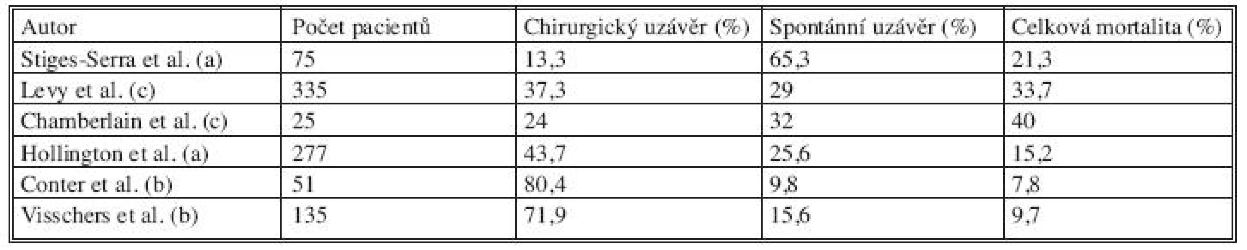 Srovnání výstupů několika prací zabývajících se nemocnými s GIT píštělemi
Tab. 2. Comparison of outcomes of several studies with GIT fistules patients