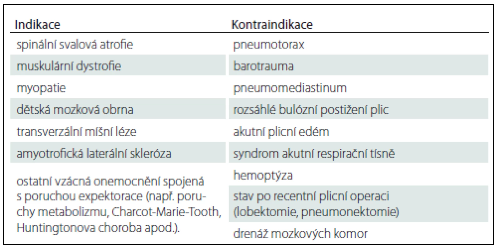 Indikace a kontraindikace pro léčbu poruch expektorace s využitím přístroje CoughAssist.