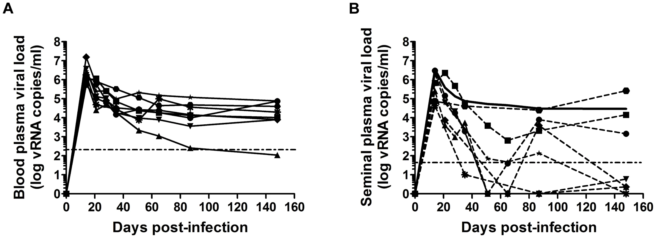 Viral shedding in blood and semen in macaques.
