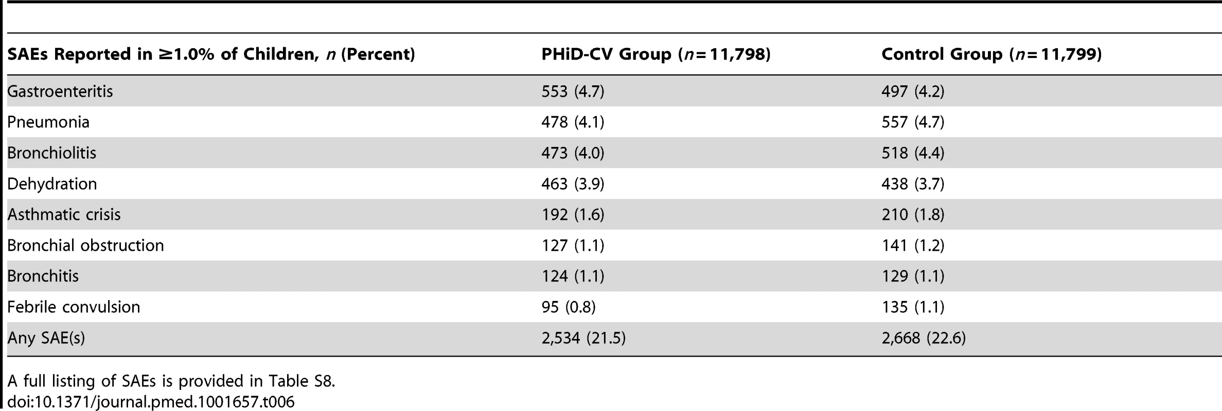 Serious adverse events reported from study start and administration of the first vaccine dose up to study end in at least 1.0% of children (intent-to-treat cohort: all children).