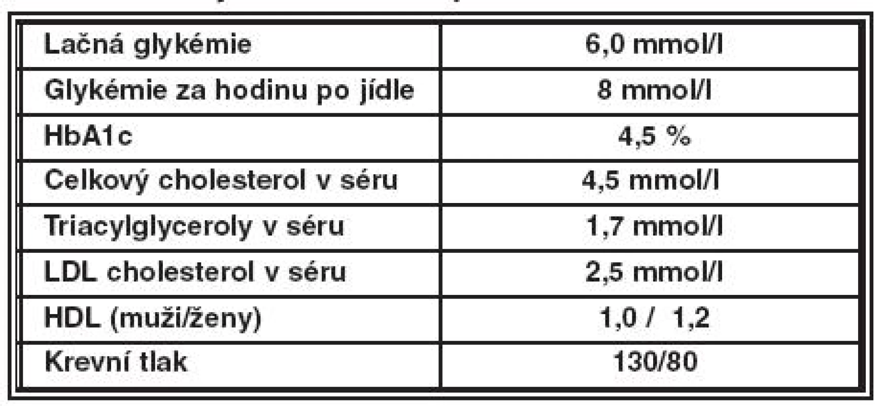 Cíle léčby DM ve vztahu k prevenci a stabilizaci DR