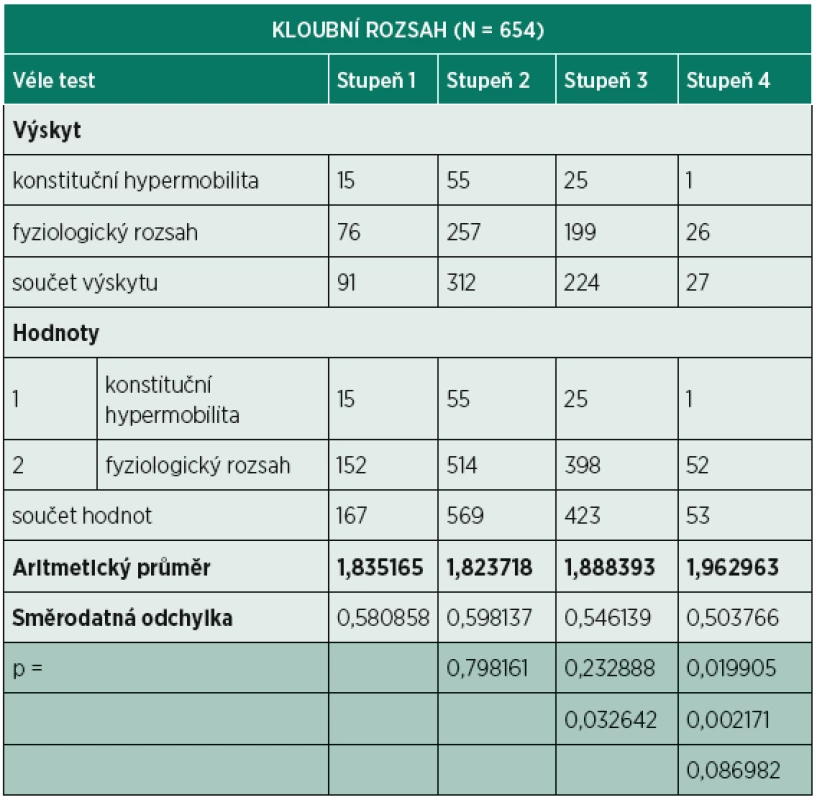 Hodnocení vlivu konstituční hypermobility na výsledky testu dle Véleho.