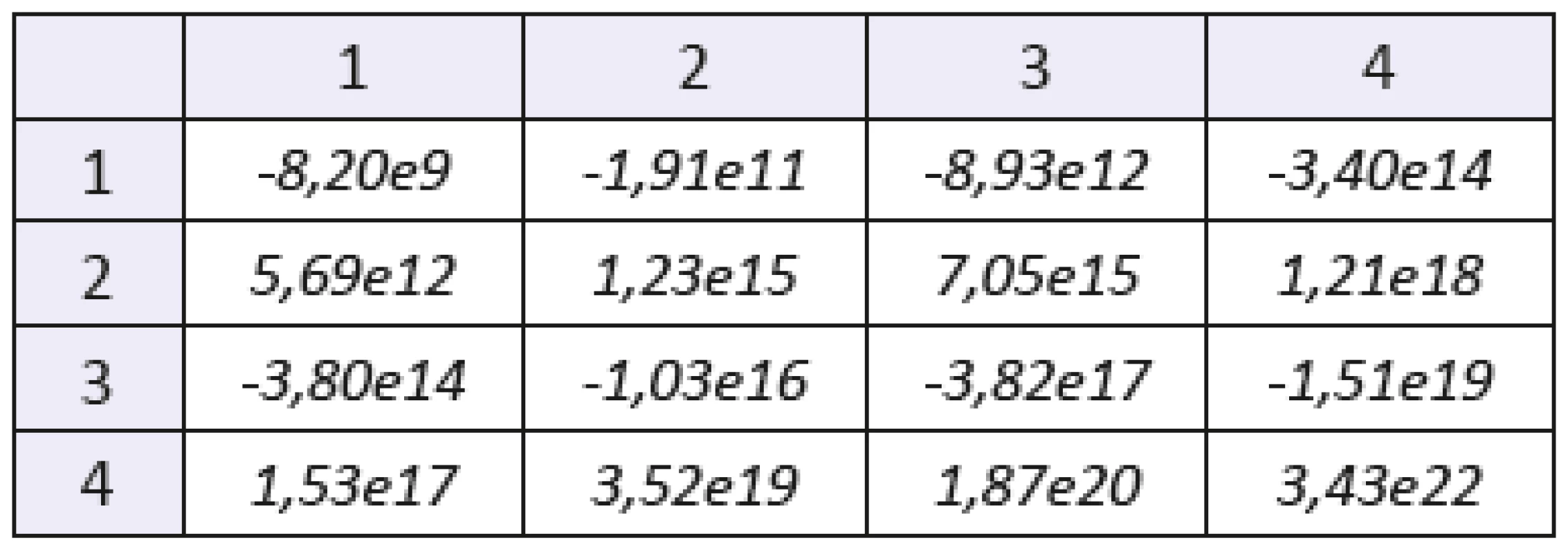 The mixed statistical moments with f(x,y) of order 2. Sample: gelatine with with lesser concentration of blood. The number of the row denotes order of coordinate “x”, the number of the column denotes order of coordinate “y”.