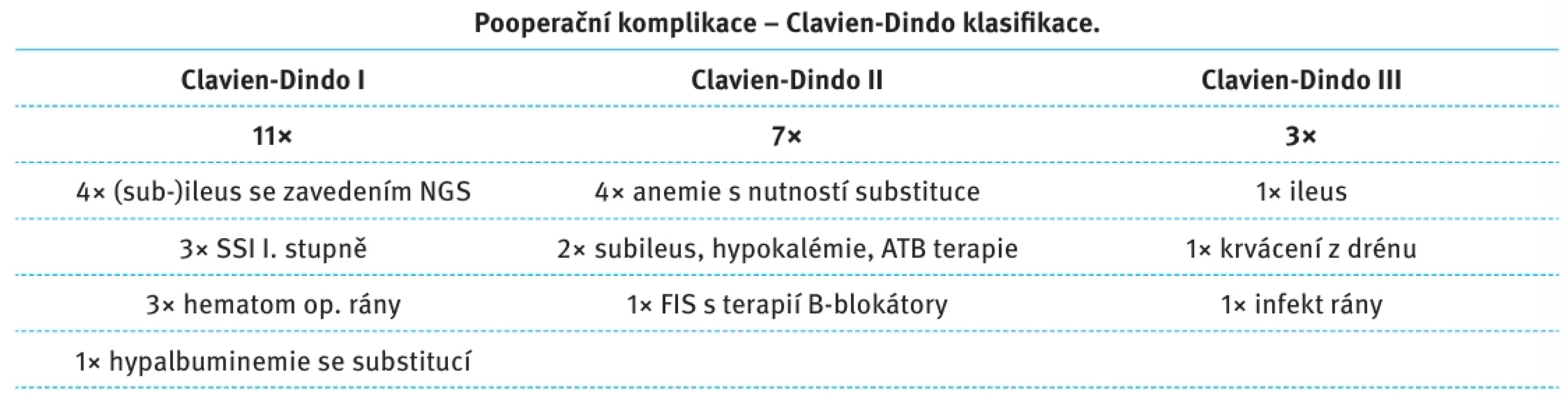  Přehled pooperačních komplikací našeho souboru.  Tab. 1. Postoperative complications overwiev in our set.