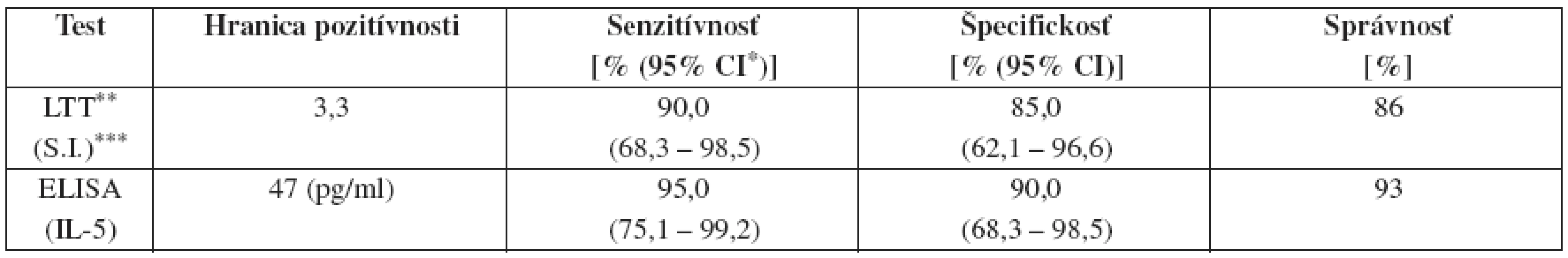 Charakteristiky hodnotených testov pri uvedenej hranici pozitívnosti