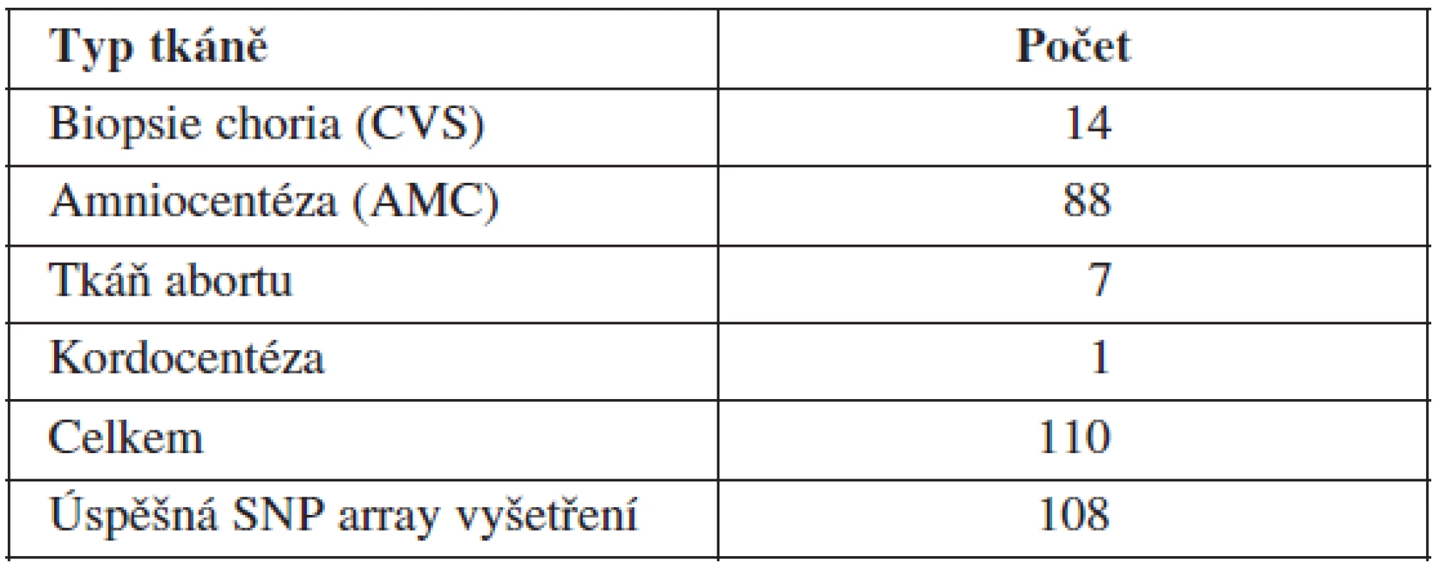Přehled prenatálních vyšetření z hlediska původu vyšetřovaného materiálu