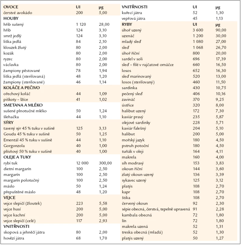 Obsah vitaminu D ve 100 g vybraných druhů potravy.
