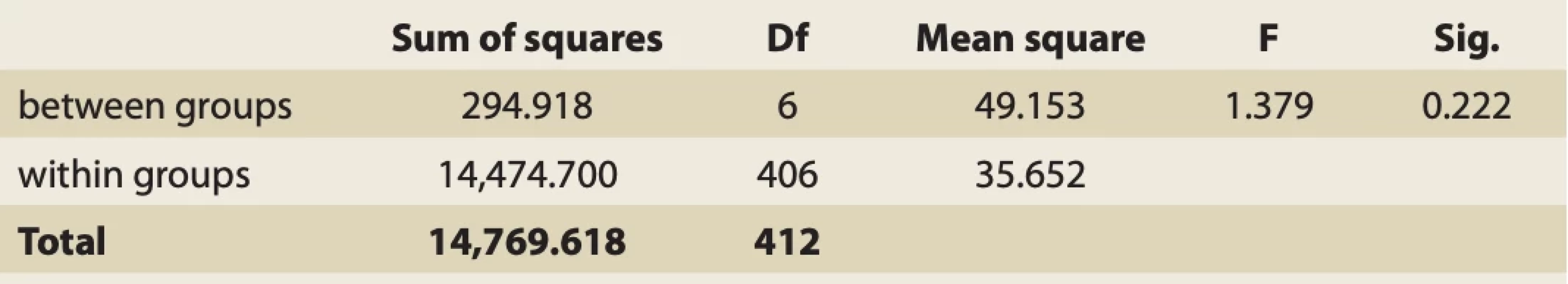 Association between the values of RDW and different stages of fibrosis. // Tab. 5. Asociace mezi hodnotami RDW a různými stadii fibrózy.