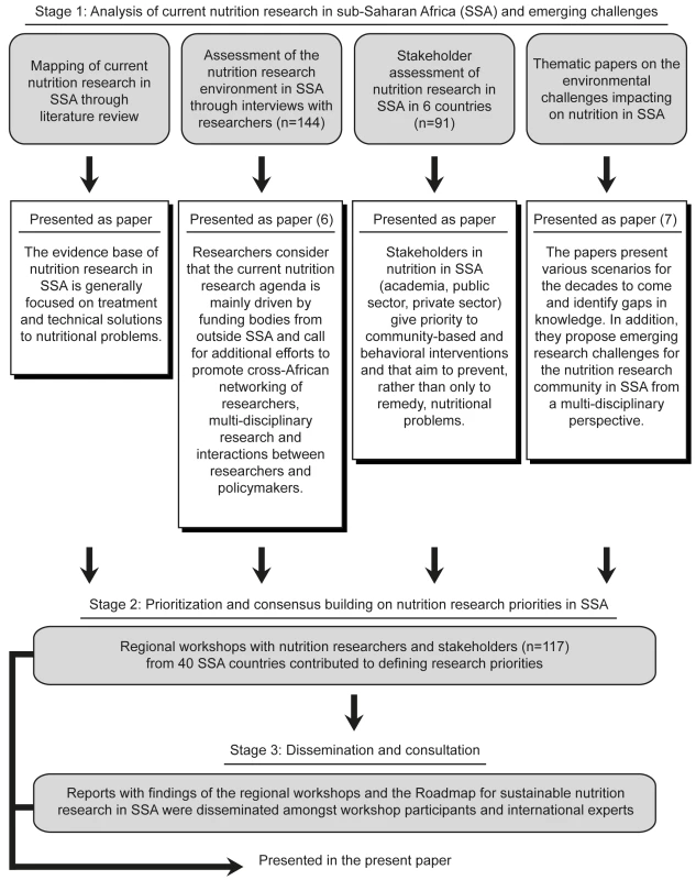 Methodological approach to define priorities and actions for creating an enabling environment for nutrition research in sub-Saharan Africa.