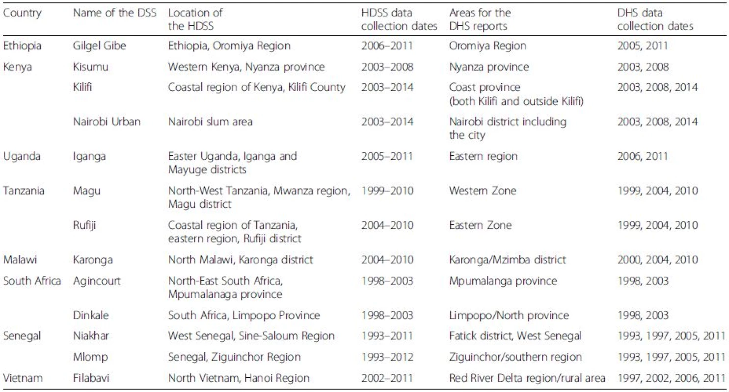 HDSS sites and the corresponding DHS regions