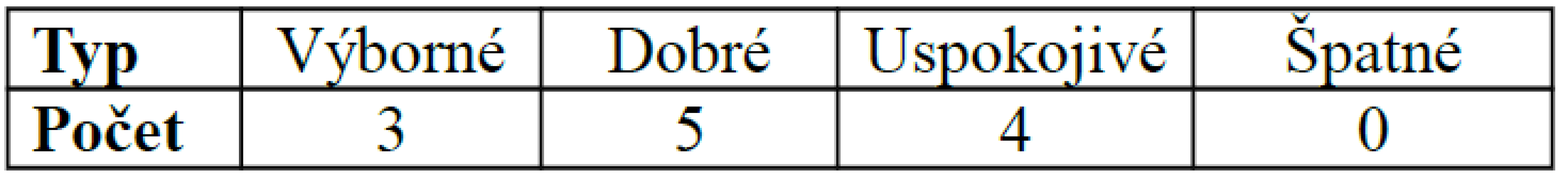 Výsledky hodnocení sledovaného souboru