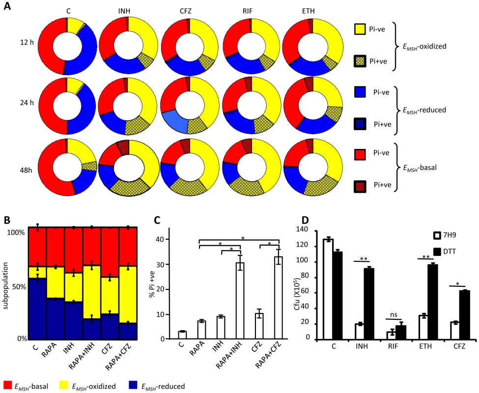 Heterogeneity in intrabacterial <i>E<sub>MSH</sub></i> modulates drug tolerance.