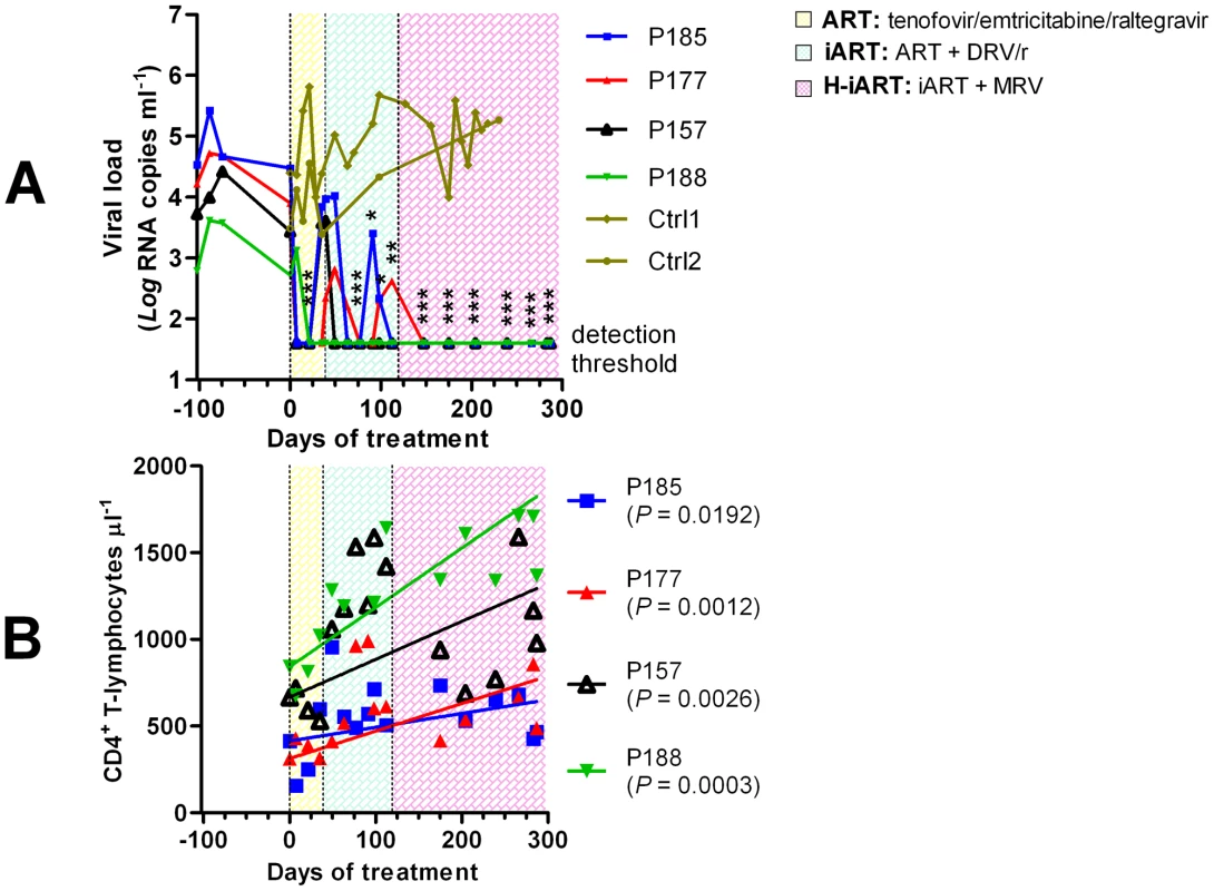 Viro-immunological control of antiretrovirally treated macaques chronically infected with SIVmac251.