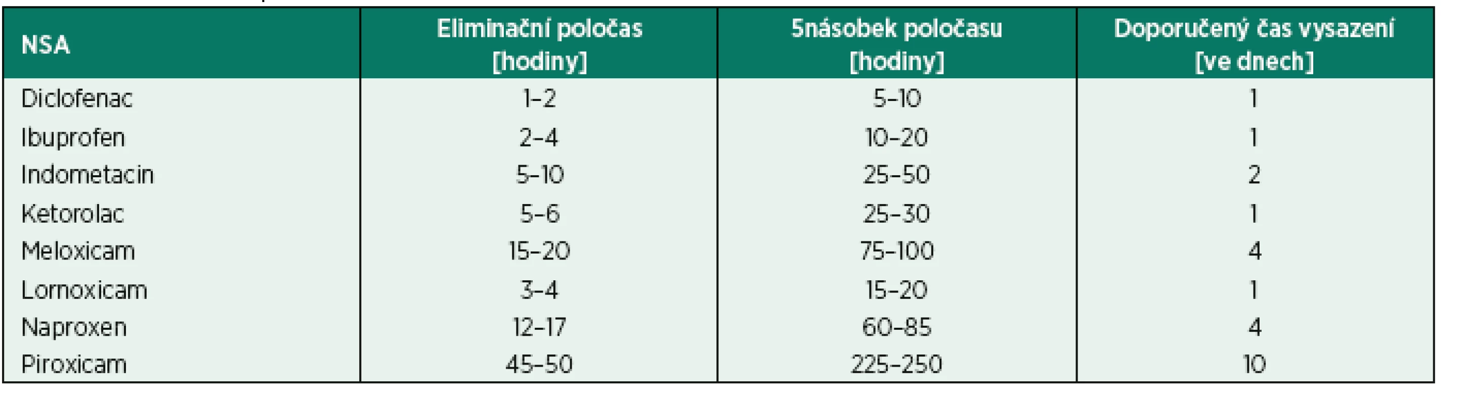 Podávání NSA