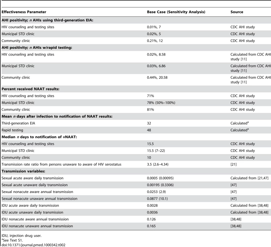 Key effectiveness parameters.