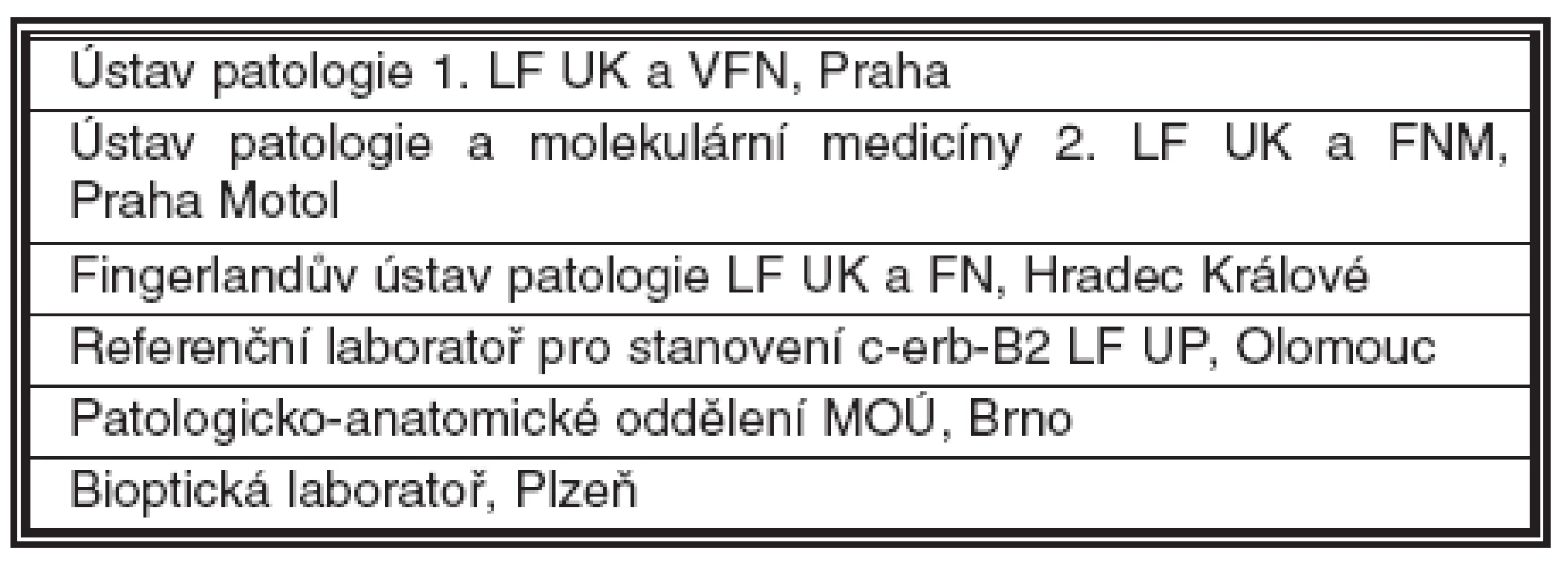 Seznam specializovaných laboratoří sloužících jako referenční pracoviště pro vyšetření HER2 (stav září 2008)