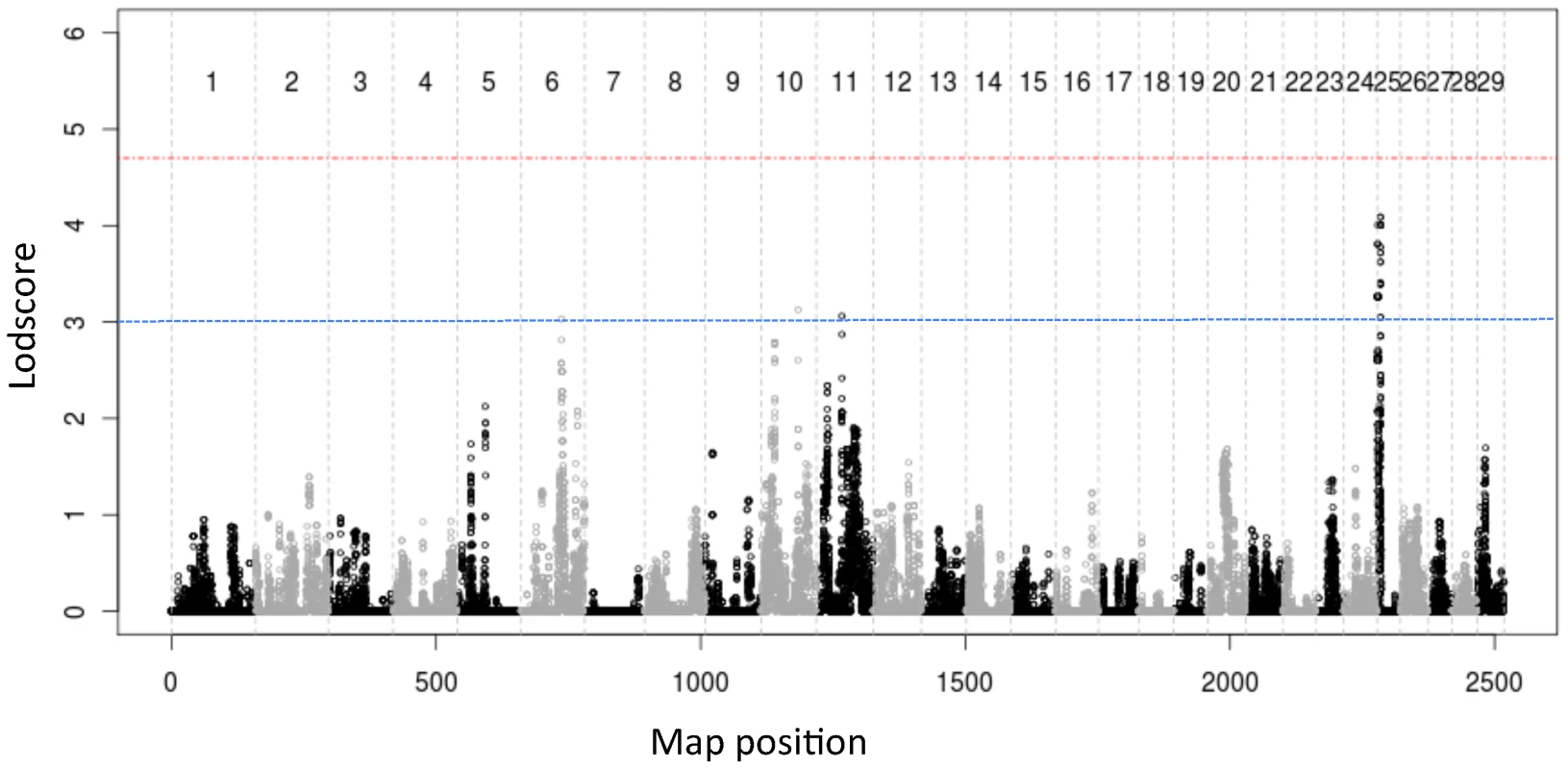 Results of genome-scan for QTL affecting the normalized distance between pairs of CO events measured in base-pairs (GIL<sub>bp</sub>), using a method that simultaneously extracts linkage and LD signal <em class="ref">[<b>34</b>]</em>.