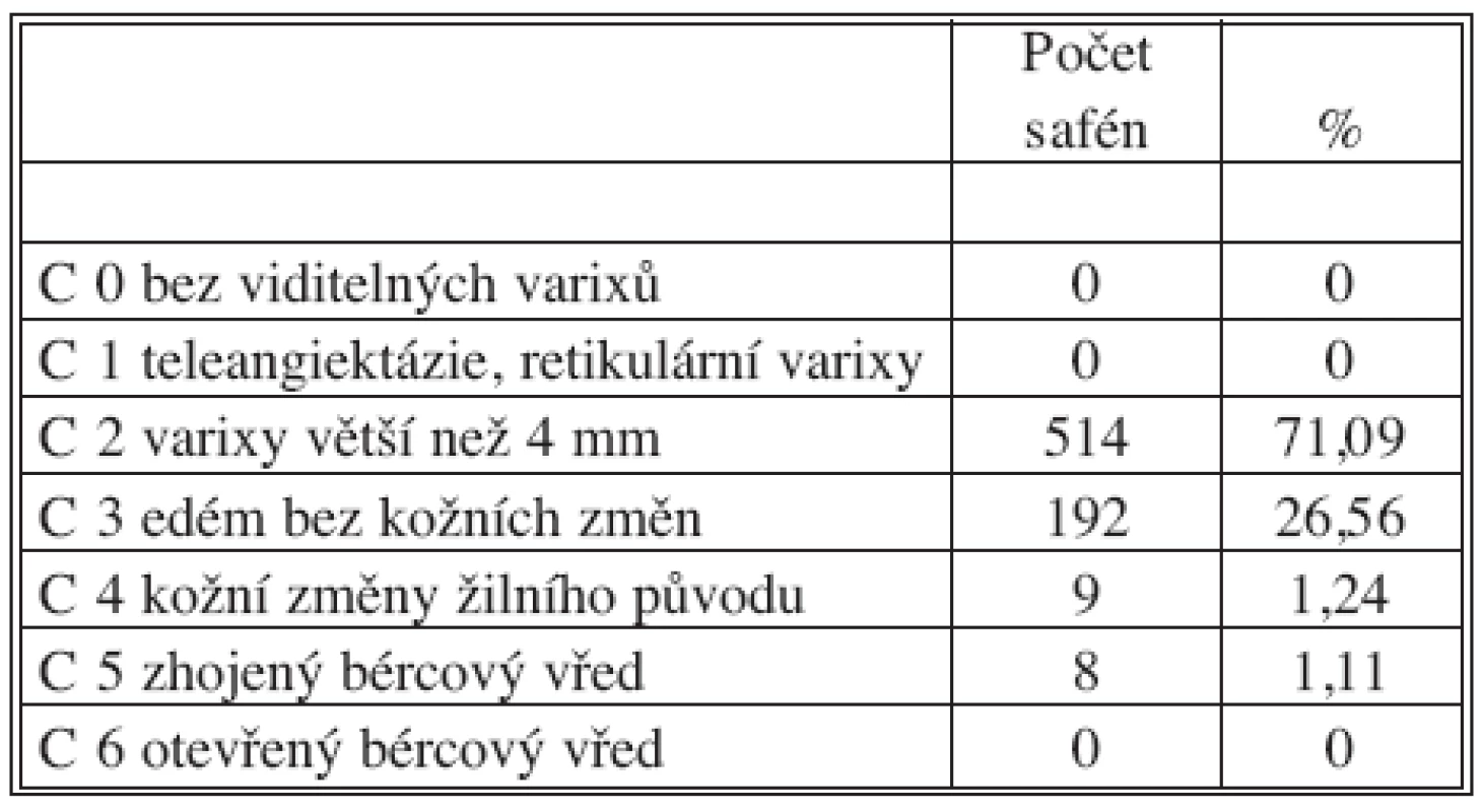 Předoperační CEAP klinická klasifikace
Tab. 1. Preoperative clinical CEAP classification
