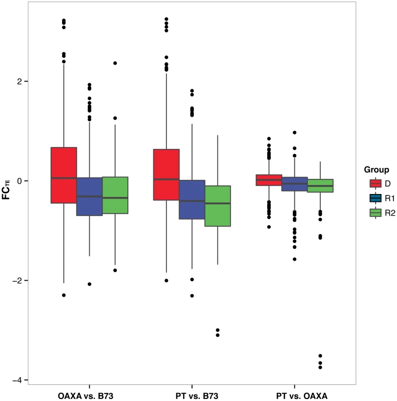Boxplots of Fold Change in genomic reads for TEs (FC<sub>TE</sub>) within the D, R1 and R2 groups.